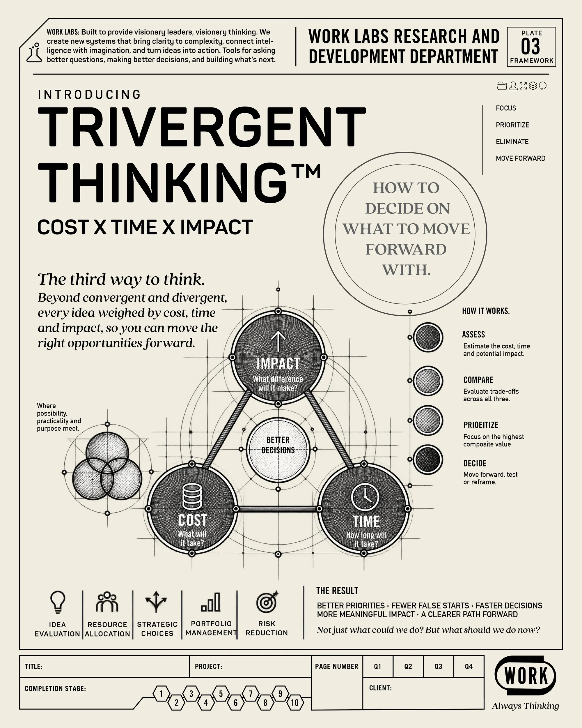 Trivergent Thinking™ research plate