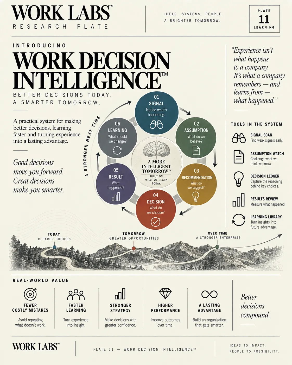 WORK Decision Intelligence™ research plate