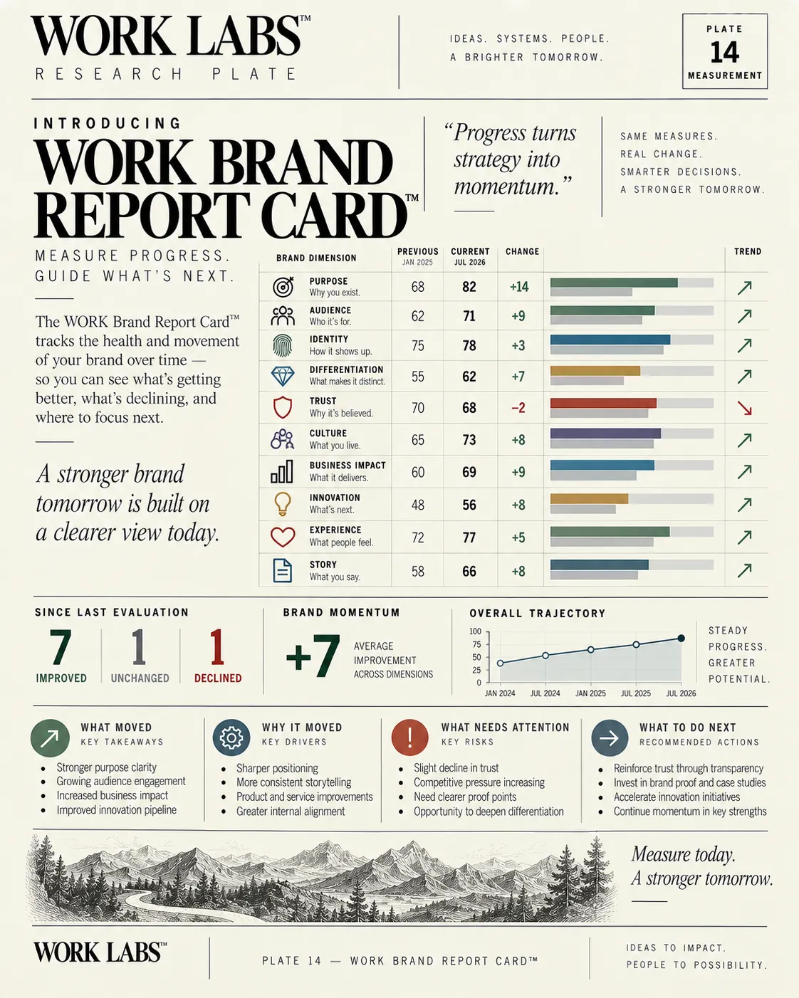 WORK Brand Report Card™ research plate