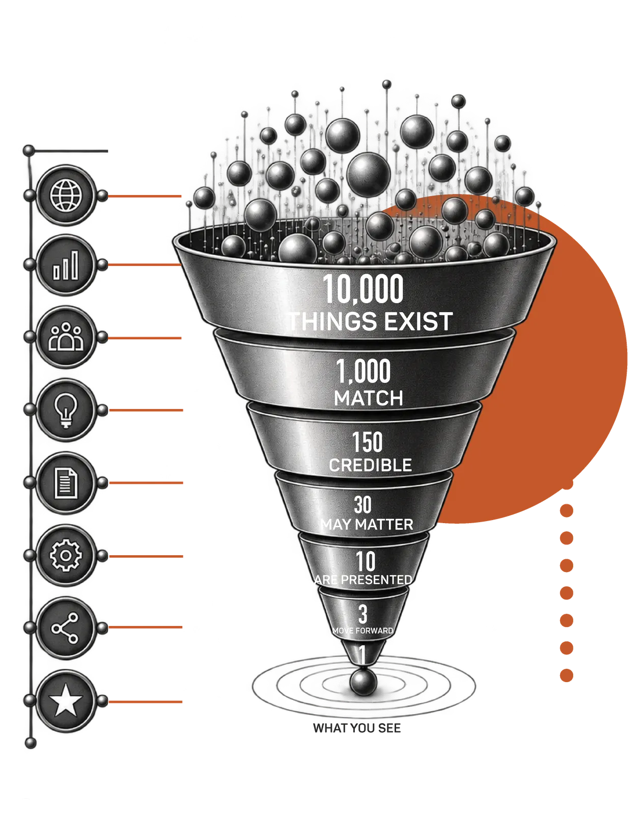 A funnel narrowing from ten thousand things that exist to the one you see, fed by eight kinds of source