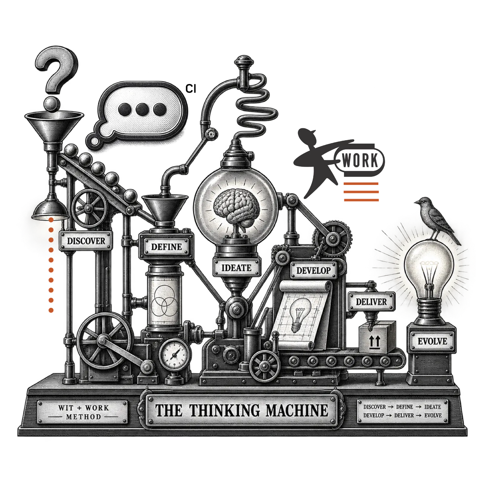 The Thinking Machine: an engraved contraption that runs Discover, Define, Ideate, Develop, Deliver, Evolve, with the CI speech bubble and the WORK mark